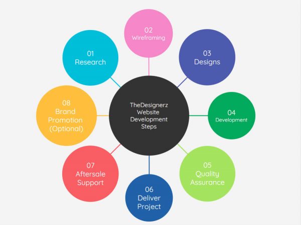 TheDesignerz-webdevelopment-services-steps